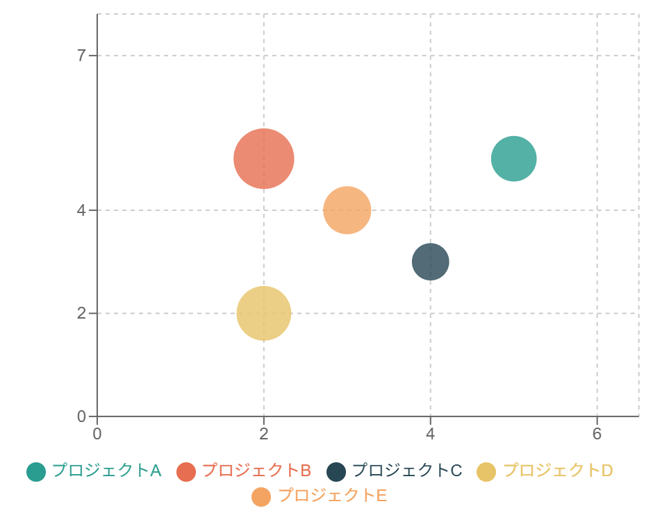 プロジェクトの優先順位付けバブルチャート